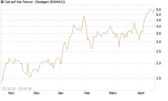 Call auf Kla-Tencor [Vontobel] Chart