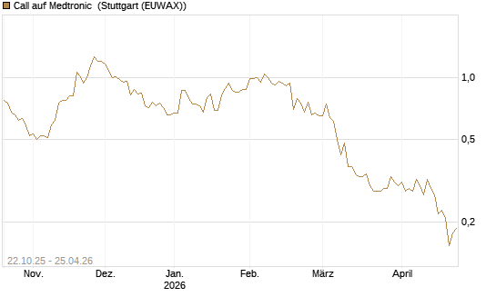 Call auf Medtronic [Vontobel] Chart