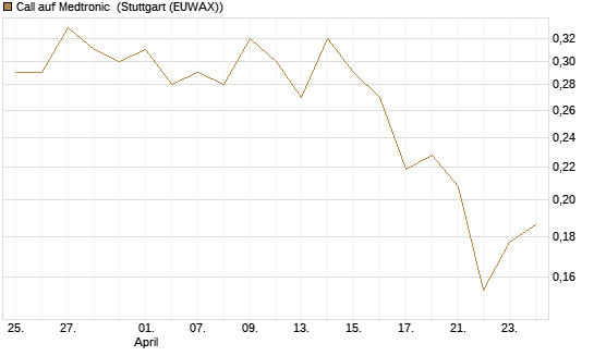 Call auf Medtronic [Vontobel] Chart