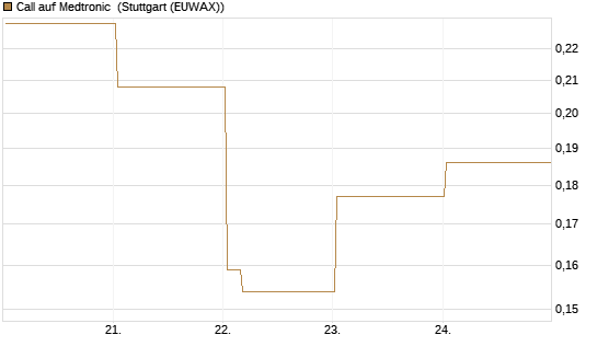 Call auf Medtronic [Vontobel] Chart