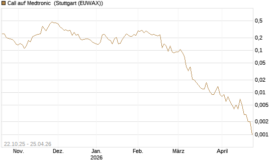 Call auf Medtronic [Vontobel] Chart