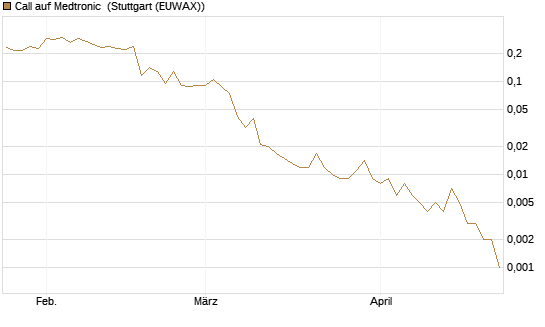 Call auf Medtronic [Vontobel] Chart