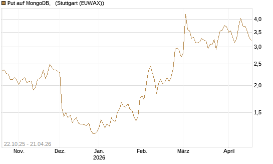 Put auf MongoDB,  [Vontobel] Chart