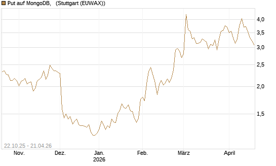 Put auf MongoDB,  [Vontobel] Chart