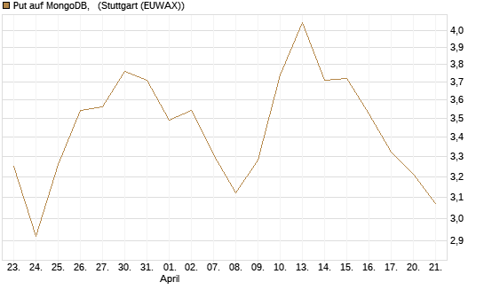 Put auf MongoDB,  [Vontobel] Chart