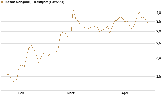 Put auf MongoDB,  [Vontobel] Chart
