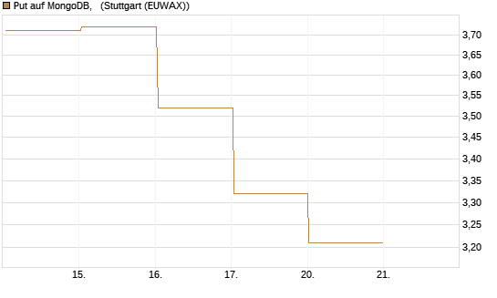 Put auf MongoDB,  [Vontobel] Chart
