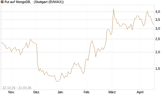 Put auf MongoDB,  [Vontobel] Chart