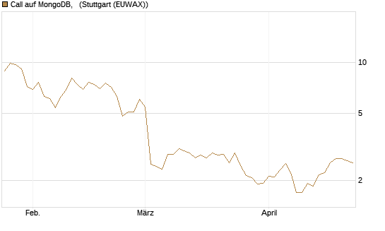 Call auf MongoDB,  [Vontobel] Chart