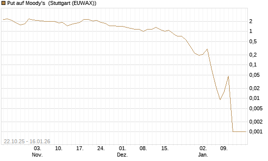 Put auf Moody's [Vontobel] Chart