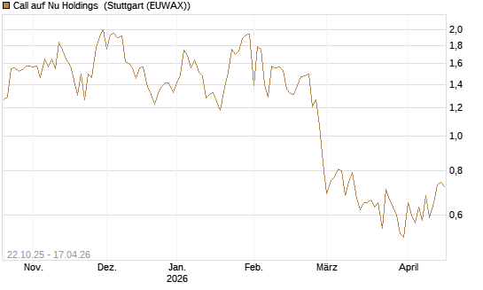 Call auf Nu Holdings [Vontobel] Chart