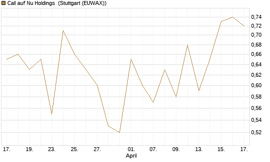 Call auf Nu Holdings [Vontobel] Chart