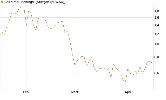 Call auf Nu Holdings [Vontobel] Chart