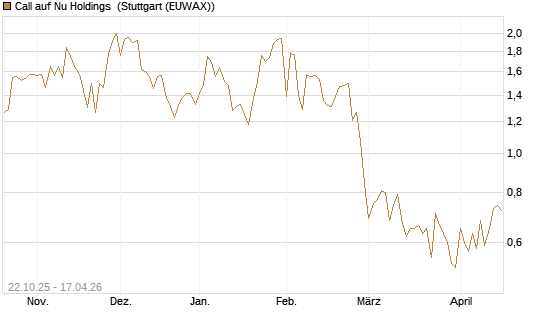 Call auf Nu Holdings [Vontobel] Chart