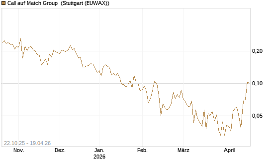 Call auf Match Group [Vontobel] Chart