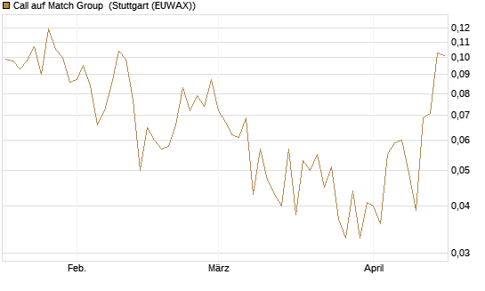 Call auf Match Group [Vontobel] Chart