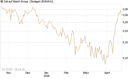 Call auf Match Group [Vontobel] Chart