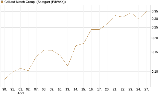 Call auf Match Group [Vontobel] Chart