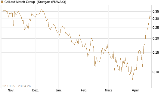 Call auf Match Group [Vontobel] Chart