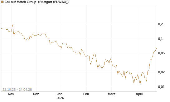 Call auf Match Group [Vontobel] Chart