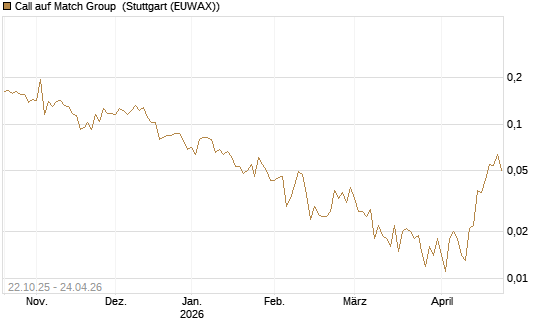 Call auf Match Group [Vontobel] Chart