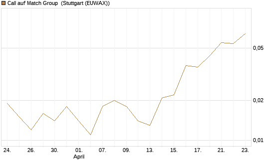Call auf Match Group [Vontobel] Chart