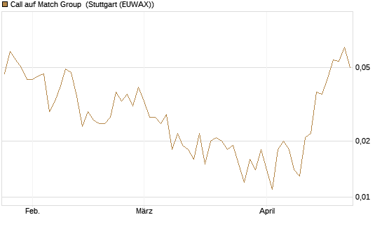 Call auf Match Group [Vontobel] Chart