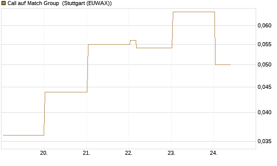 Call auf Match Group [Vontobel] Chart