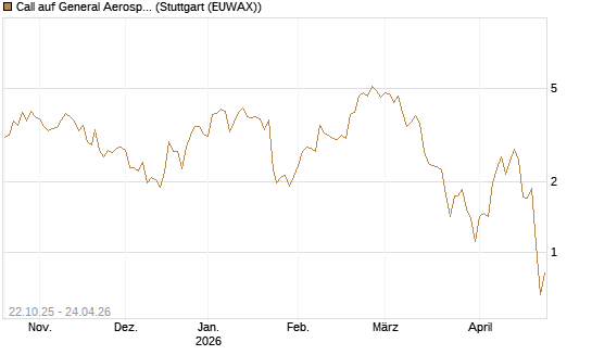 Call auf General Aerospace Co [Vontobel] Chart