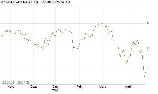Call auf General Aerospace Co [Vontobel] Chart