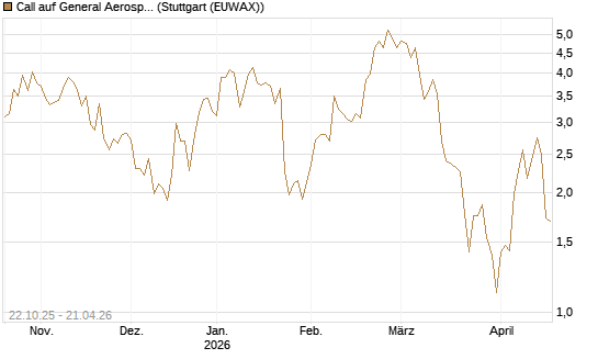 Call auf General Aerospace Co [Vontobel] Chart