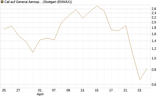 Call auf General Aerospace Co [Vontobel] Chart