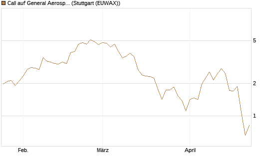 Call auf General Aerospace Co [Vontobel] Chart