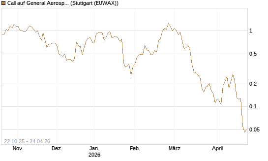 Call auf General Aerospace Co [Vontobel] Chart