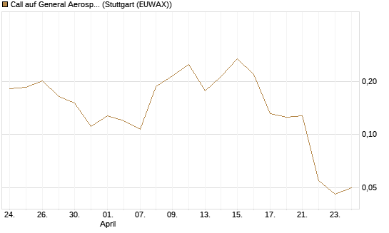 Call auf General Aerospace Co [Vontobel] Chart