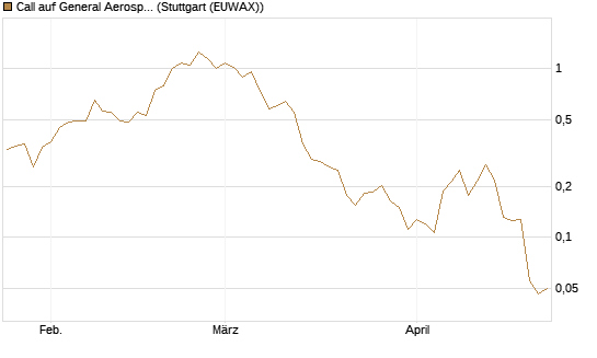Call auf General Aerospace Co [Vontobel] Chart