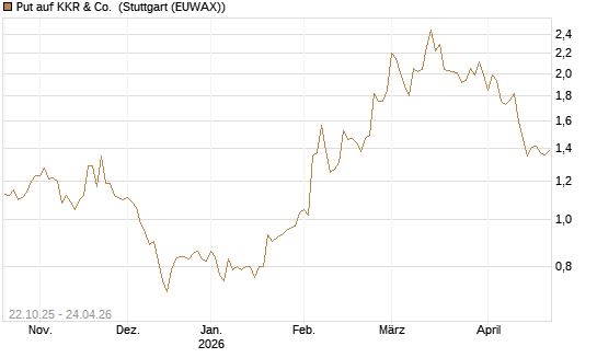 Put auf KKR & Co. [Vontobel] Chart