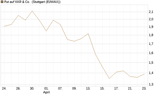 Put auf KKR & Co. [Vontobel] Chart