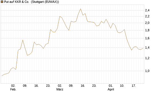 Put auf KKR & Co. [Vontobel] Chart