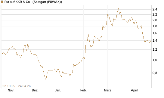 Put auf KKR & Co. [Vontobel] Chart