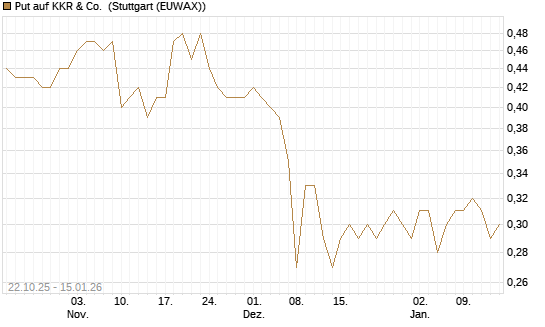 Put auf KKR & Co. [Vontobel] Chart