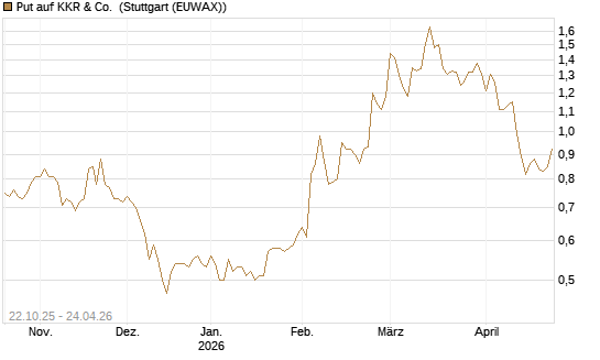 Put auf KKR & Co. [Vontobel] Chart
