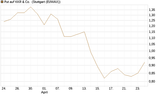 Put auf KKR & Co. [Vontobel] Chart