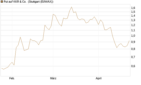 Put auf KKR & Co. [Vontobel] Chart