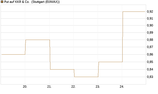 Put auf KKR & Co. [Vontobel] Chart