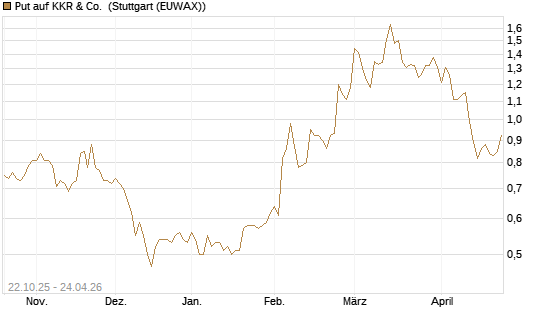Put auf KKR & Co. [Vontobel] Chart