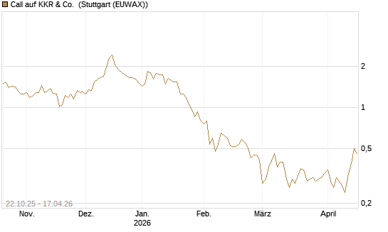 Call auf KKR & Co. [Vontobel] Chart