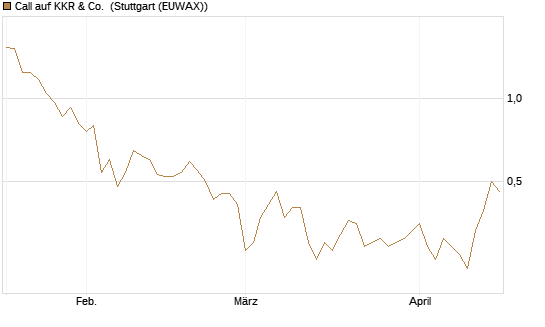 Call auf KKR & Co. [Vontobel] Chart
