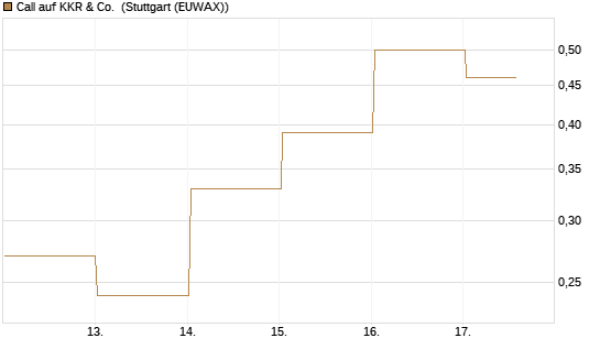 Call auf KKR & Co. [Vontobel] Chart
