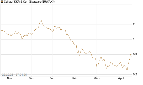 Call auf KKR & Co. [Vontobel] Chart